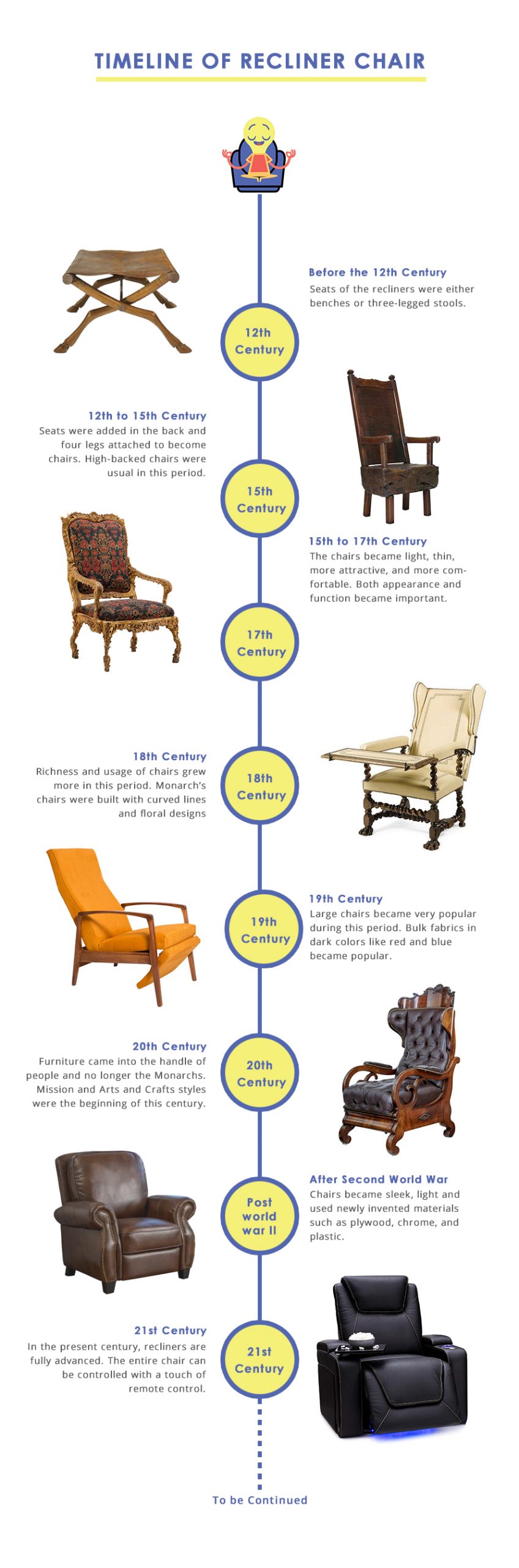 Timeline of Recliner Chairs